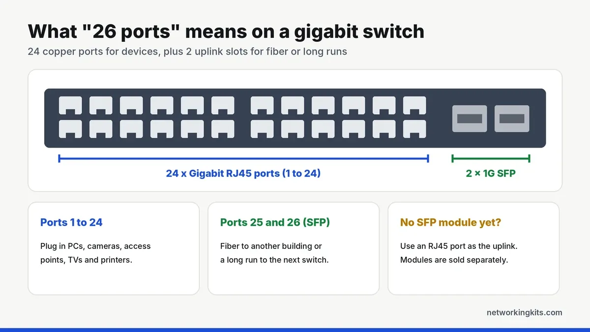 Uplink ports on a 26 port switch 24 RJ45 plus 2 SFP - what is an uplink port Uplink ports on a 26 port switch 24 RJ45 plus 2 SFP - what is an uplink port