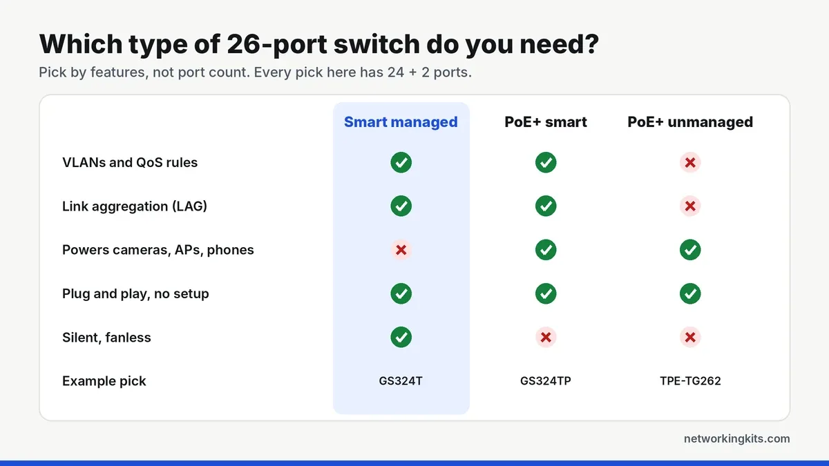 Which type of 26 port switch to buy smart managed vs PoE vs unmanaged - best 26 port gigabit switches