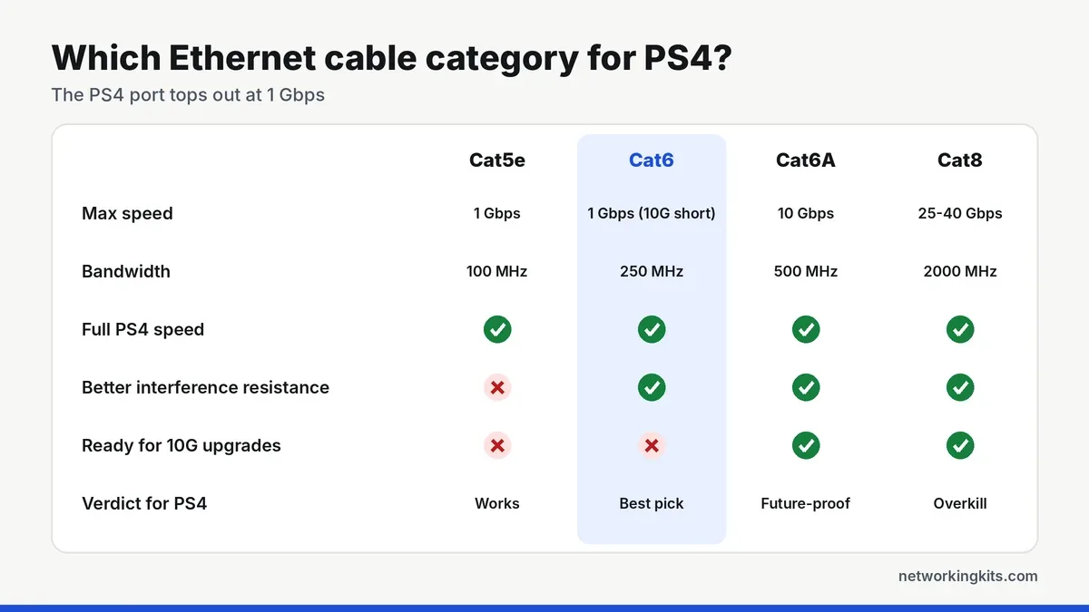 Cat5e vs Cat6 vs Cat6A vs Cat8 Ethernet cable for PS4 comparison - best ethernet cables for ps4