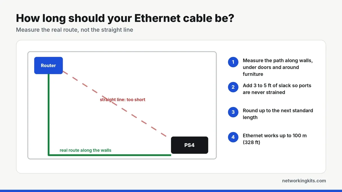 How to measure the right Ethernet cable length for a PS4 - best ethernet cables for ps4