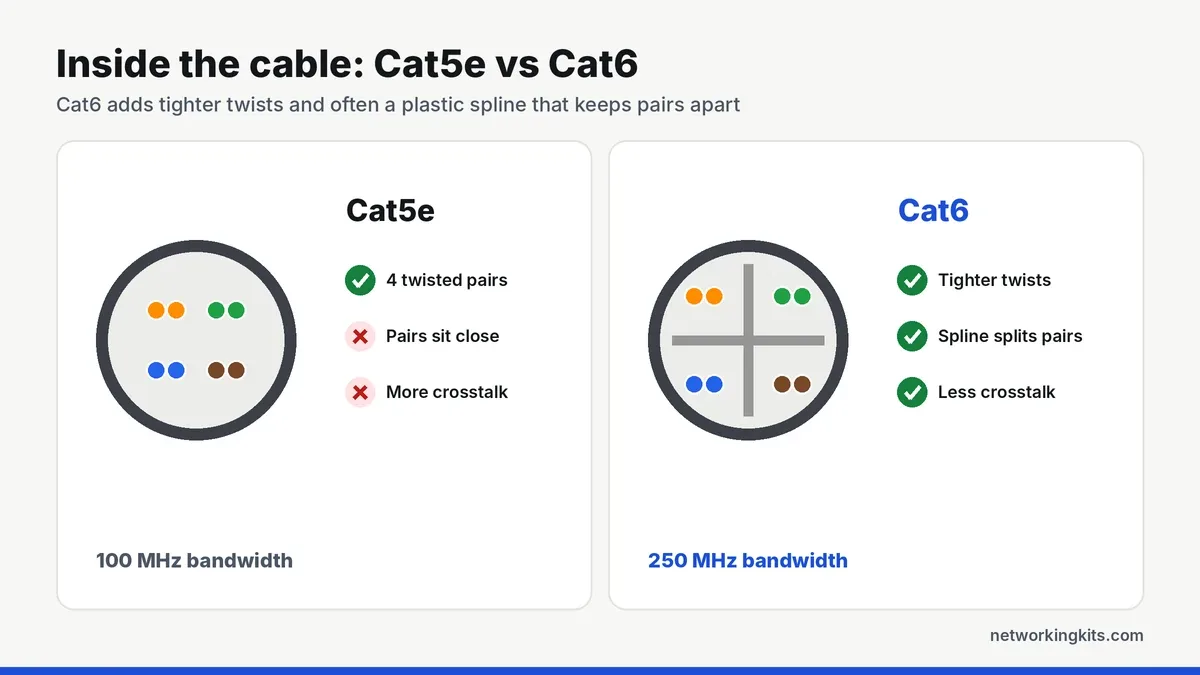 Inside a Cat5e vs Cat6 cable cross section with spline Inside a Cat5e vs Cat6 cable cross section with spline