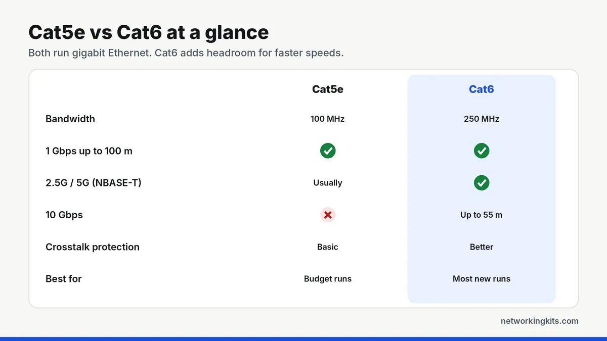Cat5e vs Cat6 Ethernet cable comparison table Cat5e vs Cat6 Ethernet cable comparison table