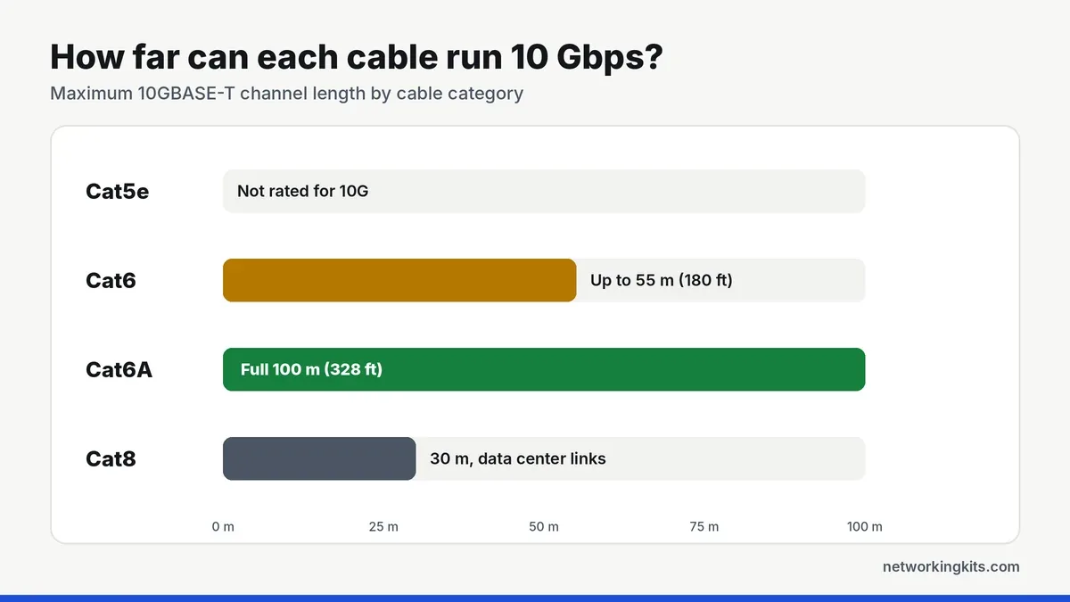 Cat6 vs Cat6a 10 Gbps maximum distance chart Cat6 vs Cat6a 10 Gbps maximum distance chart