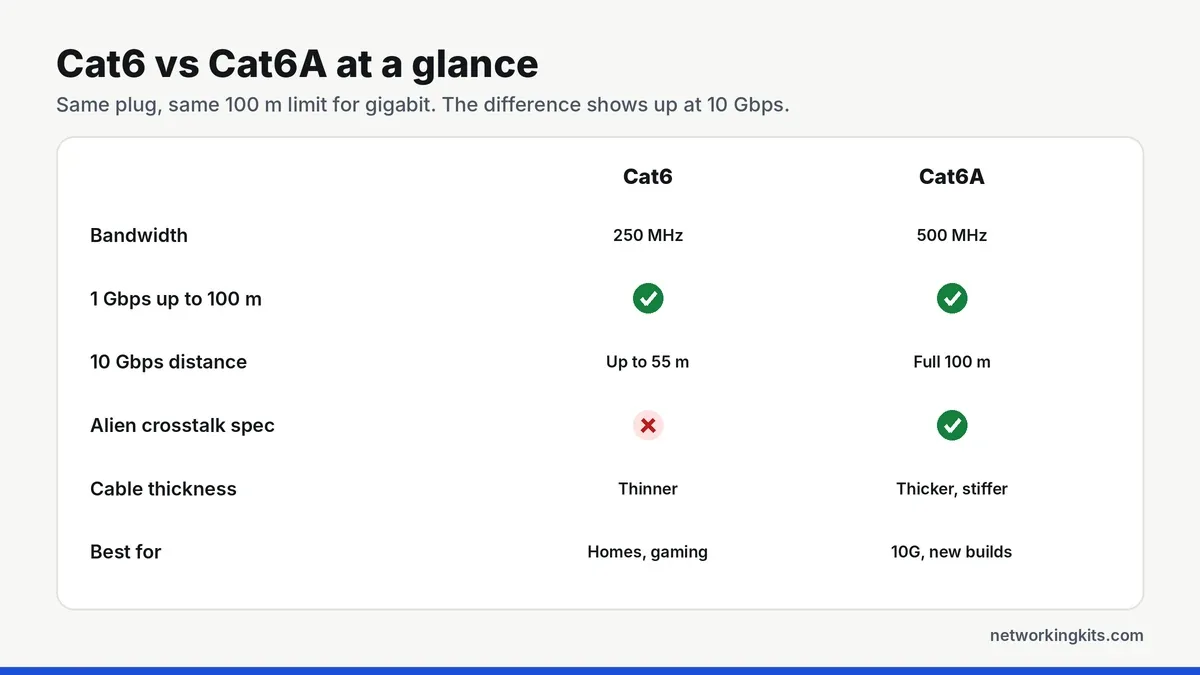 Cat6 vs Cat6a specs comparison table Cat6 vs Cat6a specs comparison table
