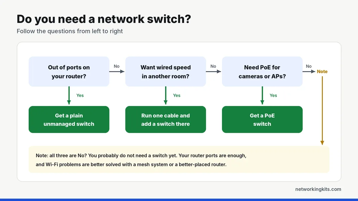 do I need a network switch decision chart for home networks