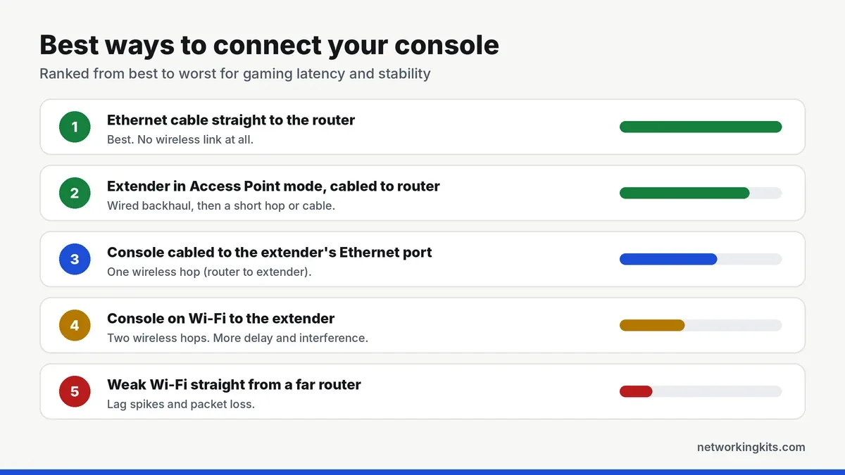 Best to worst ways to connect a gaming console through a WiFi extender - best wifi extenders for gaming Best to worst ways to connect a gaming console through a WiFi extender - best wifi extenders for gaming