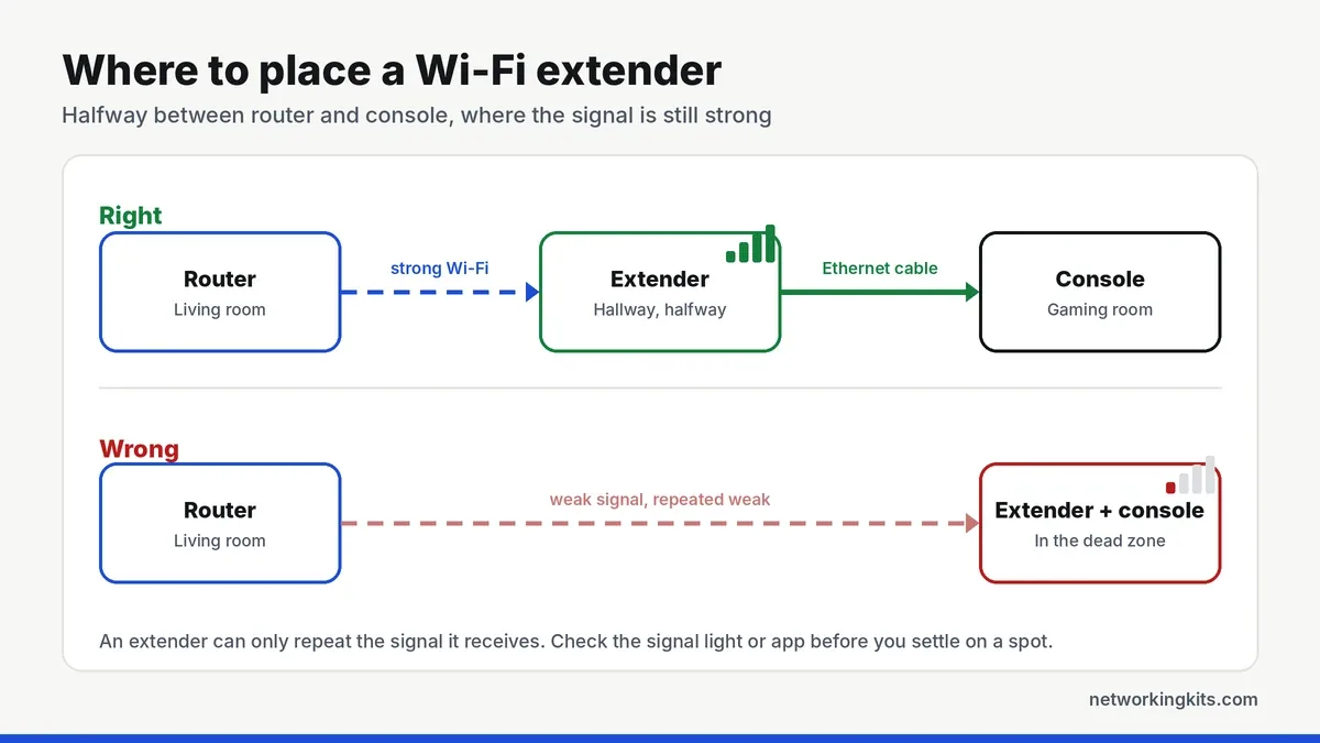 Where to place a WiFi extender between router and dead zone - wifi extender vs mesh Where to place a WiFi extender between router and dead zone - wifi extender vs mesh