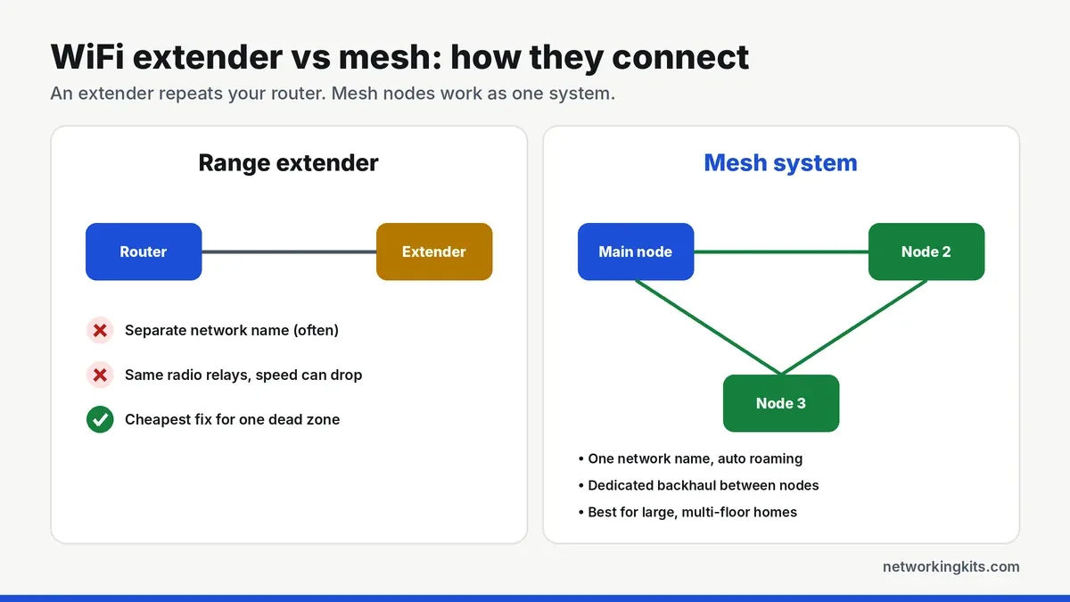 WiFi extender vs mesh system network topology diagram WiFi extender vs mesh system network topology diagram