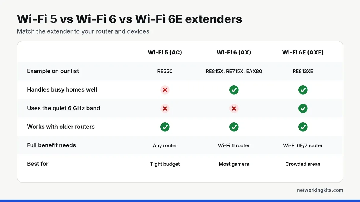 WiFi 5 vs WiFi 6 vs WiFi 6E range extender comparison for gaming - best wifi extenders for gaming WiFi 5 vs WiFi 6 vs WiFi 6E range extender comparison for gaming - best wifi extenders for gaming