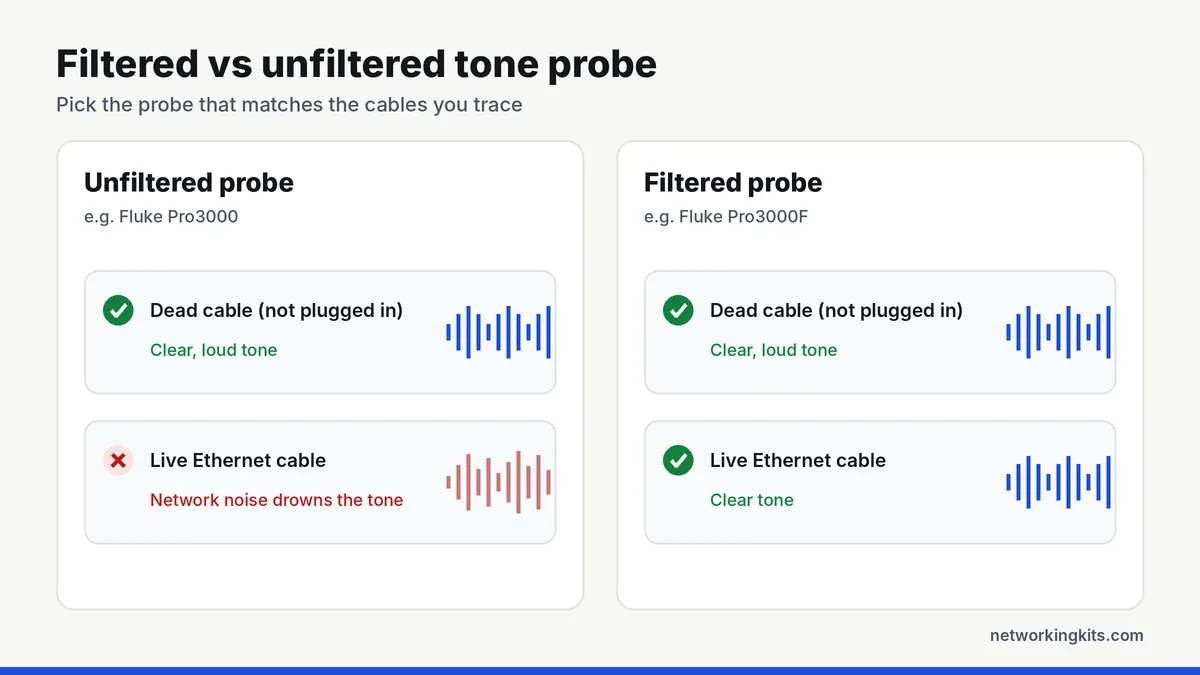 Filtered vs unfiltered tone probe on live and dead network cables - best fluke network cable testers Filtered vs unfiltered tone probe on live and dead network cables - best fluke network cable testers