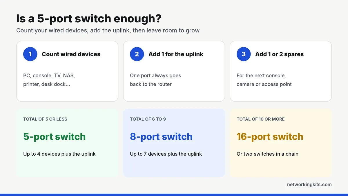 How many switch ports do you need: 5, 8 or 16 port switch - best 16 port gigabit switches
