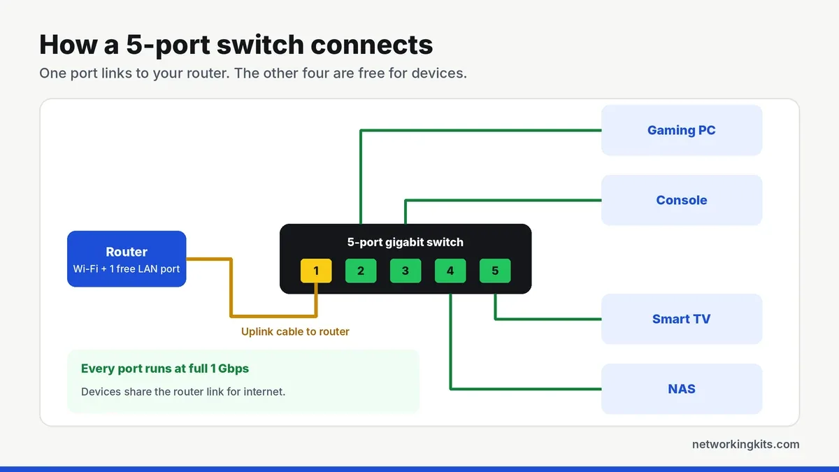 5 port gigabit switch connected to a router with four devices - best 5 port gigabit switches 5 port gigabit switch connected to a router with four devices - best 5 port gigabit switches
