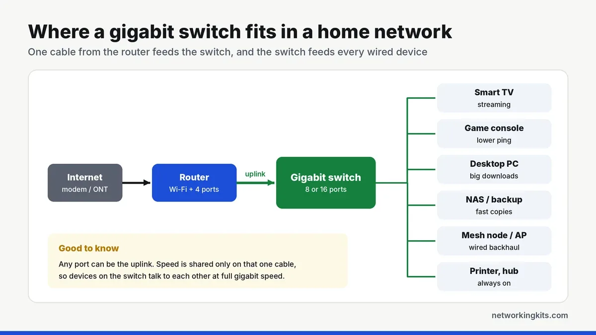gigabit switch for home network diagram from router to TV, console, PC and NAS - best gigabit switches for home network