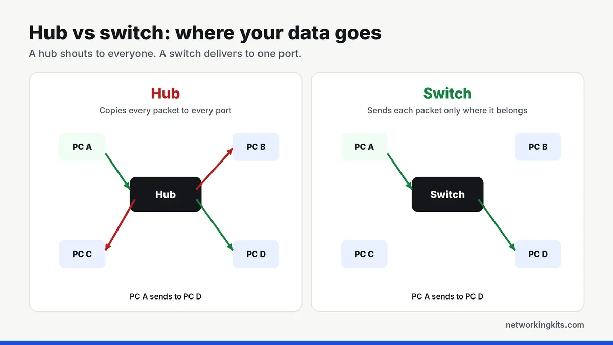 Hub vs switch diagram showing broadcast traffic vs direct delivery - network switch vs hub Hub vs switch diagram showing broadcast traffic vs direct delivery - network switch vs hub