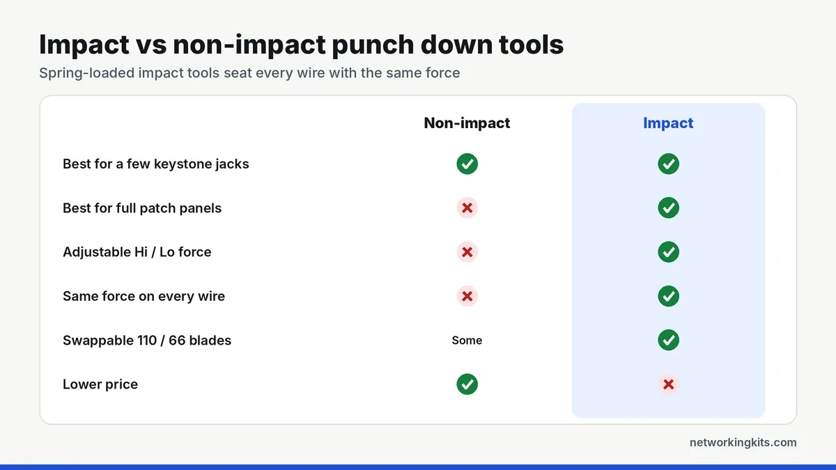 Impact vs non-impact punch down tool comparison - best punch down tools for cat6