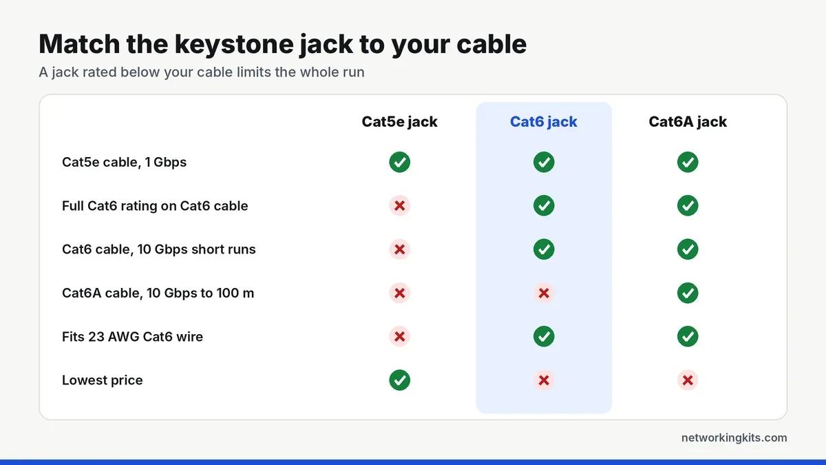 Match keystone jack category to Ethernet cable - types of keystone jacks Match keystone jack category to Ethernet cable - types of keystone jacks