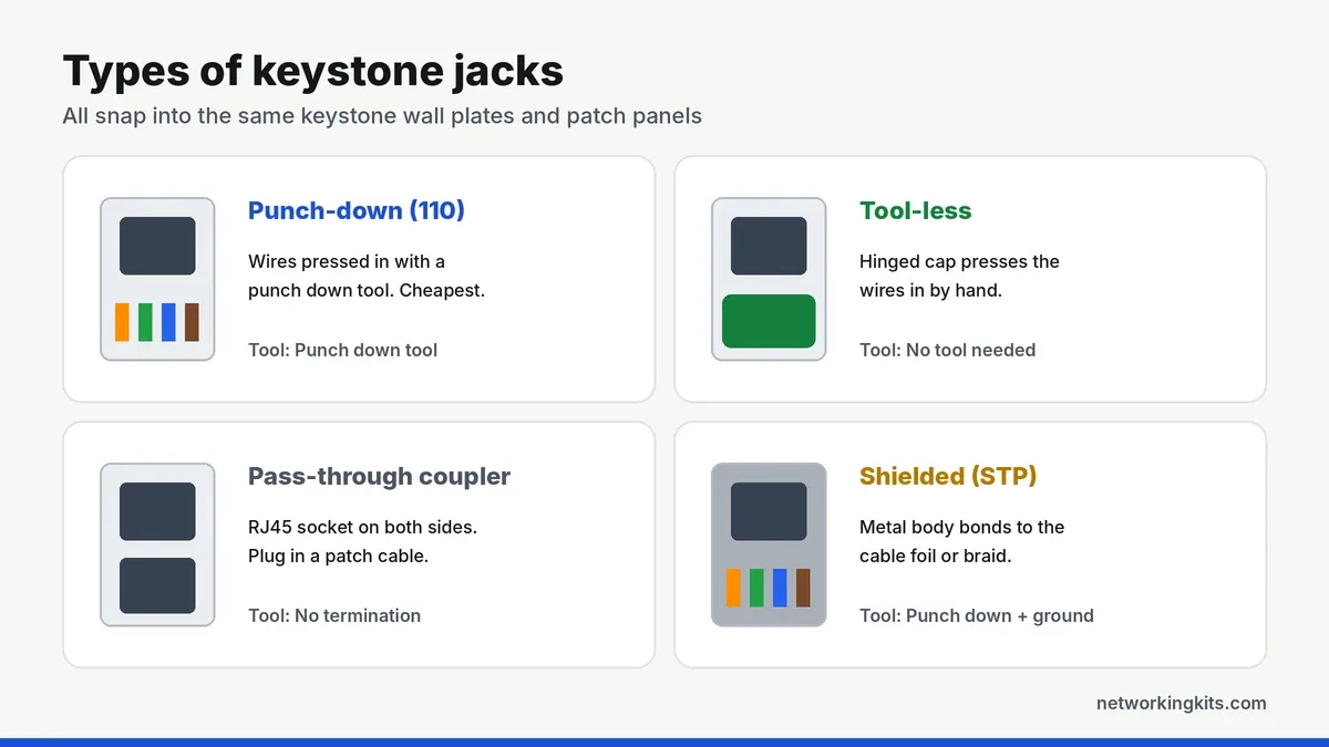 Types of keystone jacks punch down tool-less pass-through shielded Types of keystone jacks punch down tool-less pass-through shielded