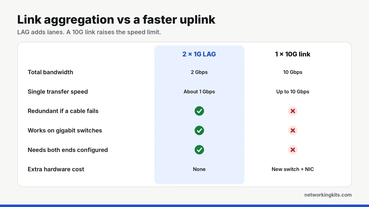 Link aggregation vs a faster 10G uplink comparison - what is link aggregation