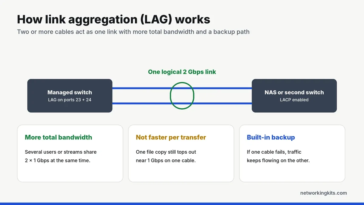 What is link aggregation diagram two cables bonded between a switch and NAS