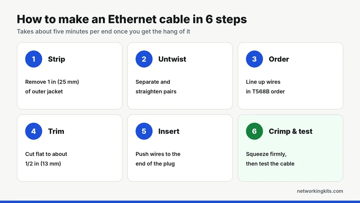 How to make an Ethernet cable in 6 steps diagram