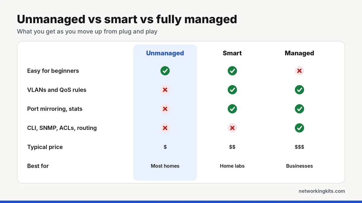 Unmanaged vs smart vs fully managed switch feature comparison - managed vs unmanaged switch Unmanaged vs smart vs fully managed switch feature comparison - managed vs unmanaged switch
