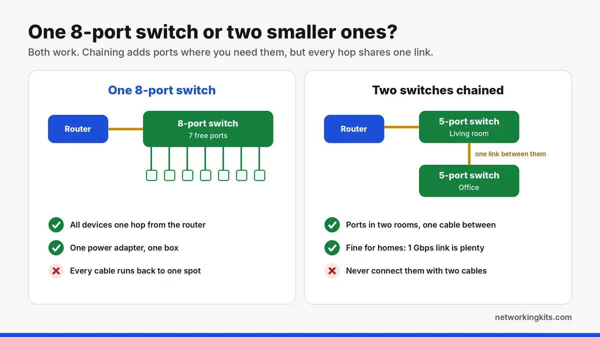 One switch vs two switches daisy chained diagram - how to set up a network switch