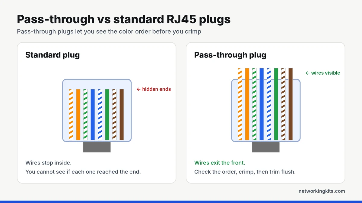 Pass-through vs standard RJ45 connector comparison - best rj45 crimping tools for cat6 Pass-through vs standard RJ45 connector comparison - best rj45 crimping tools for cat6
