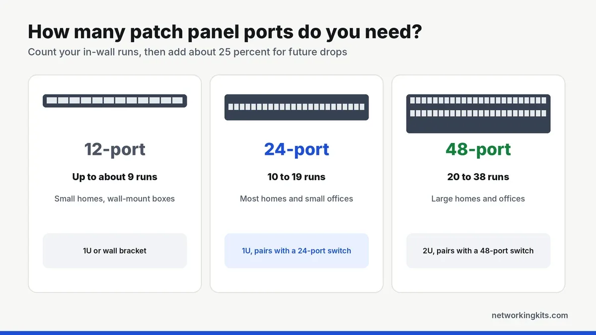 How many patch panel ports do you need 12 vs 24 vs 48 - best network patch panels for cat6 How many patch panel ports do you need 12 vs 24 vs 48 - best network patch panels for cat6