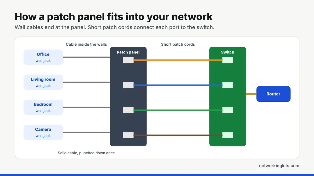 How a network patch panel connects wall cables to a switch - best network patch panels for cat6 How a network patch panel connects wall cables to a switch - best network patch panels for cat6