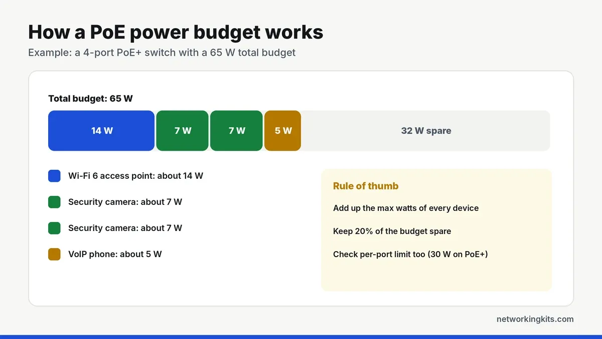 PoE power budget example with access point, cameras and VoIP phone - what is poe PoE power budget example with access point, cameras and VoIP phone - what is poe
