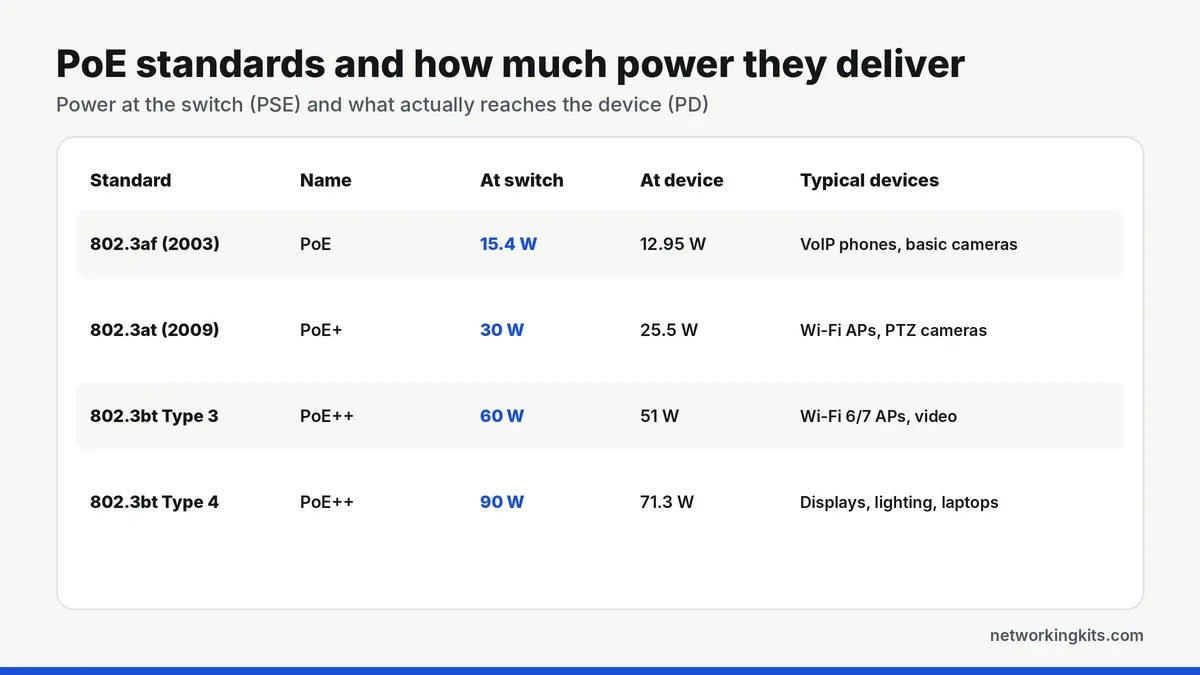 PoE standards table 802.3af 802.3at 802.3bt power at switch and device - what is poe PoE standards table 802.3af 802.3at 802.3bt power at switch and device - what is poe