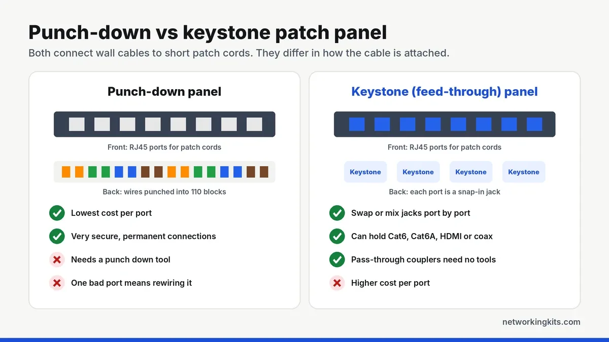 Punch down vs keystone patch panel comparison - best network patch panels for cat6 Punch down vs keystone patch panel comparison - best network patch panels for cat6