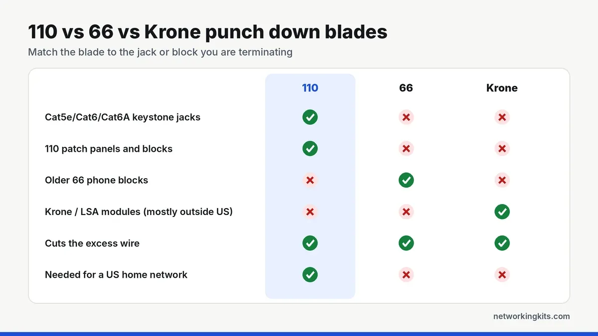 Punch down tool blade types 110 vs 66 vs Krone - best punch down tools for cat6