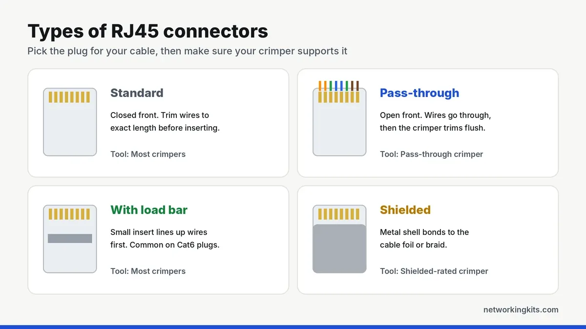 Types of RJ45 connectors: standard, pass-through, load bar and shielded - pass-through vs standard rj45