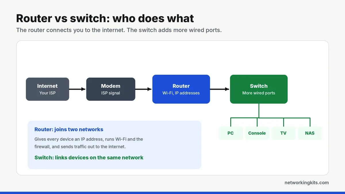 Network diagram showing internet, modem, router and switch with devices - switch vs router Network diagram showing internet, modem, router and switch with devices - switch vs router