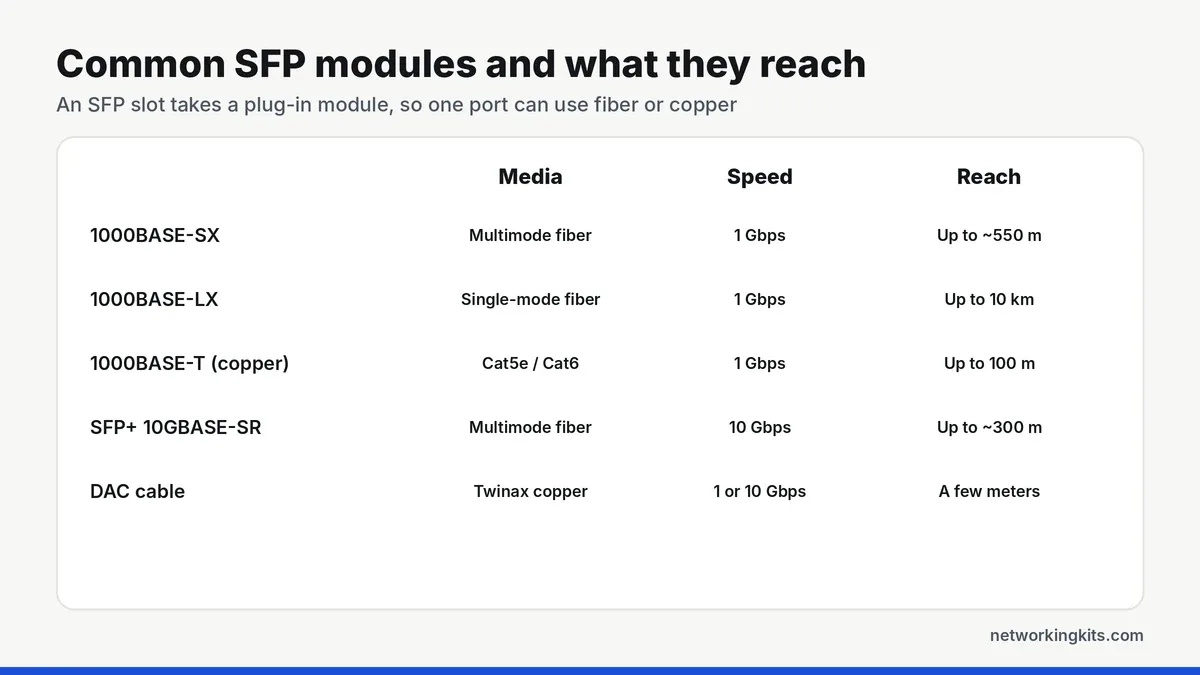 Common SFP module types: SX, LX, copper RJ45, SFP+ and DAC with speed and reach - what is an sfp port