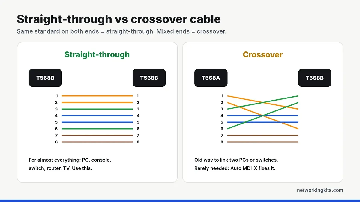 Straight-through vs crossover Ethernet cable wiring diagram - t568a vs t568b