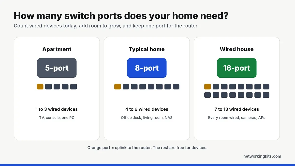 how many ports a gigabit switch for home network needs by home size - best gigabit switches for home network