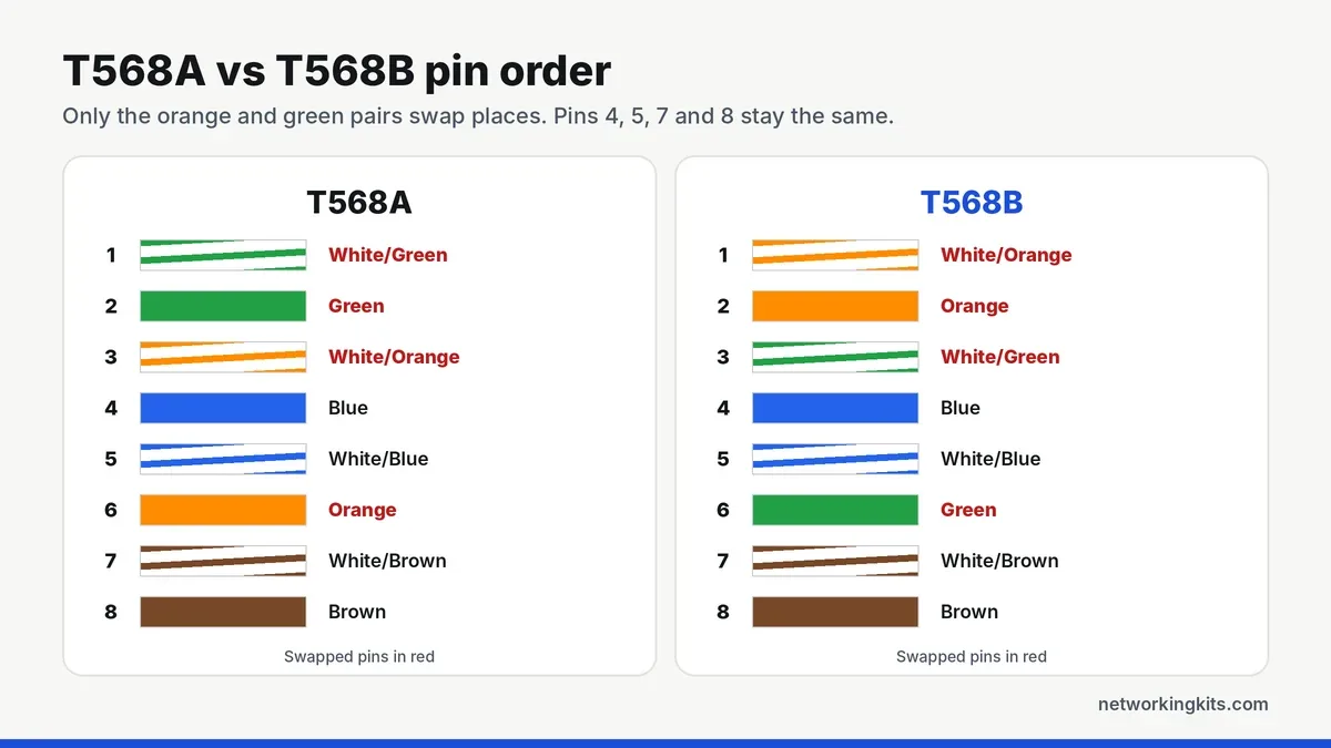 T568A vs T568B RJ45 pinout color order diagram
