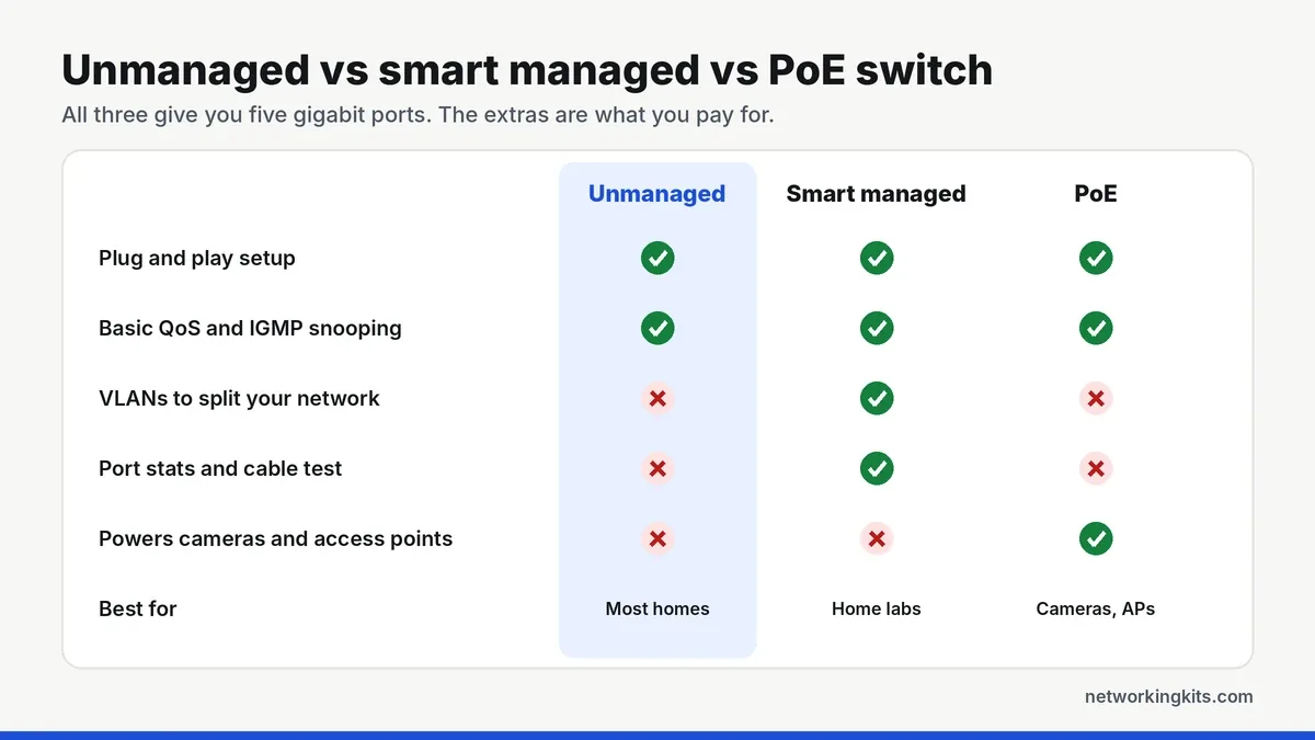 Unmanaged vs smart managed vs PoE 5 port gigabit switch comparison - best 5 port gigabit switches Unmanaged vs smart managed vs PoE 5 port gigabit switch comparison - best 5 port gigabit switches