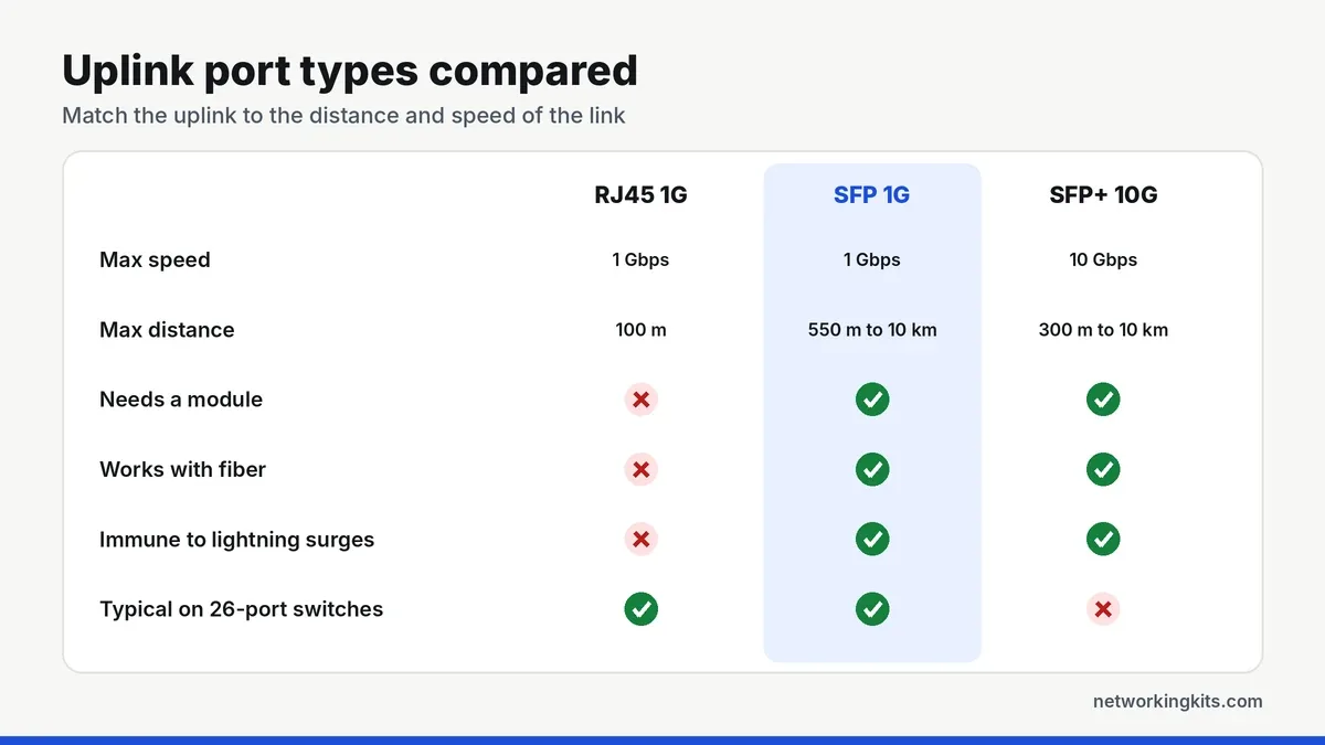 Uplink port types compared RJ45 vs SFP vs SFP plus - what is an uplink port Uplink port types compared RJ45 vs SFP vs SFP plus - what is an uplink port