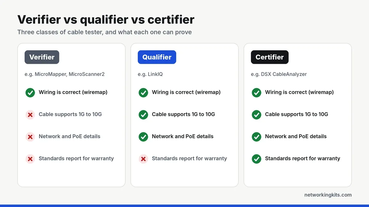 Verifier vs qualifier vs certifier cable tester comparison - best fluke network cable testers Verifier vs qualifier vs certifier cable tester comparison - best fluke network cable testers
