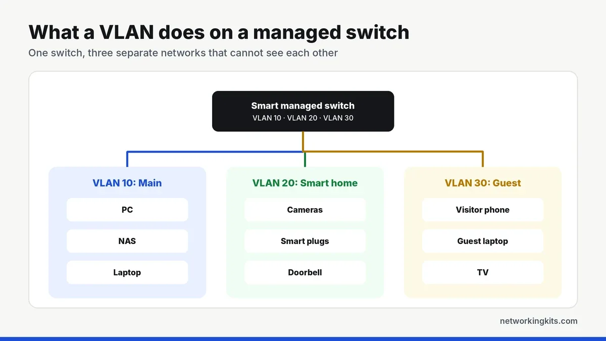 VLAN example on a managed switch with main, smart home and guest networks - managed vs unmanaged switch VLAN example on a managed switch with main, smart home and guest networks - managed vs unmanaged switch