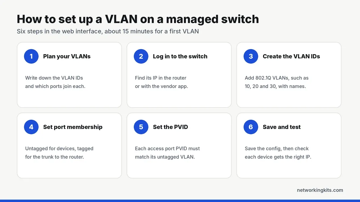Steps to set up a VLAN on a managed switch - how to set up a vlan