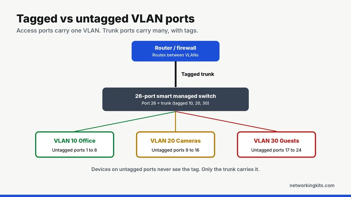 How to set up a VLAN tagged vs untagged ports diagram