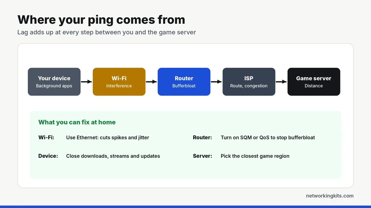 Where ping comes from diagram from device to WiFi, router, ISP and game server - how to lower ping Where ping comes from diagram from device to WiFi, router, ISP and game server - how to lower ping