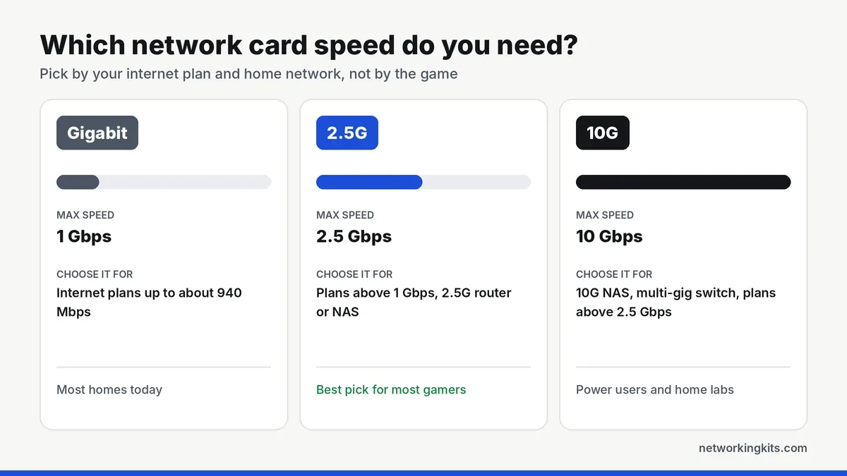 Which network card speed do you need: Gigabit vs 2.5G vs 10G - best network cards for gaming