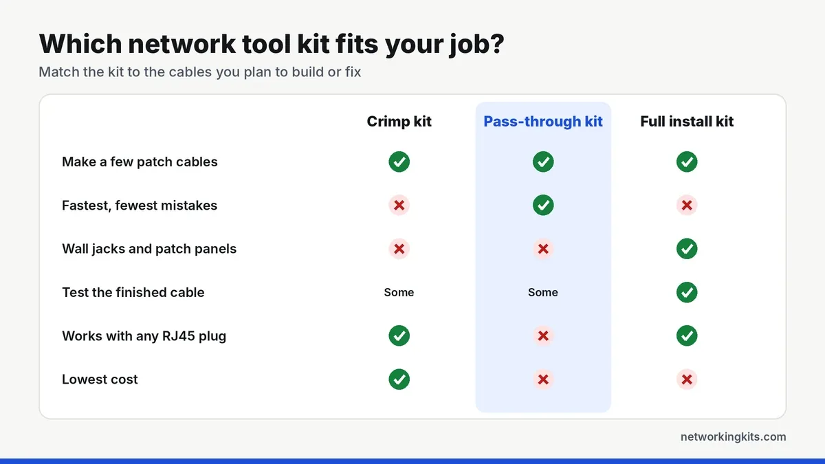 Which networking tool kit fits your job: crimp kit vs pass-through kit vs full install kit - best networking tool kits