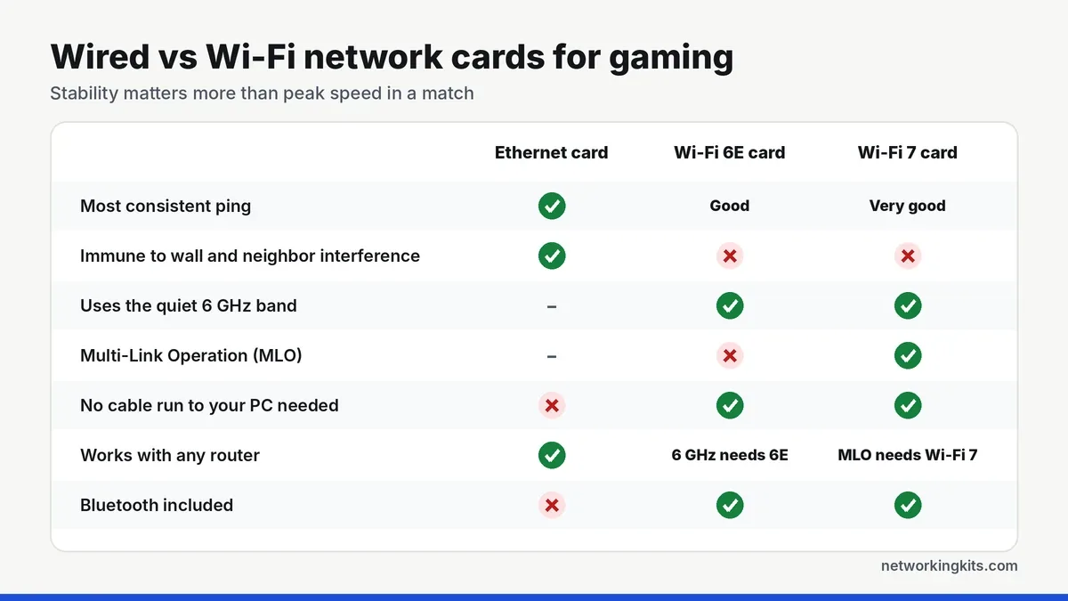 Wired Ethernet vs WiFi latency for gaming comparison - how to lower ping Wired Ethernet vs WiFi latency for gaming comparison - how to lower ping